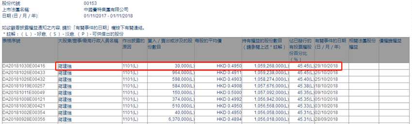 增減持中國賽特(00153.HK)獲主席蔣建強(qiáng)增持3萬股