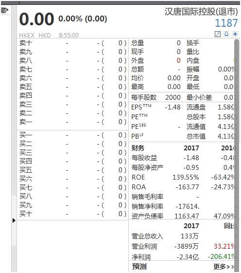 同樣面臨上市地位被取消的還有亞洲煤業(yè)（股份代碼：00835.HK），根據(jù)港交所通告顯示，由于亞洲煤業(yè)未能遵守《上市規(guī)則》發(fā)行人須擁有足夠業(yè)務(wù)運作或資產(chǎn)的規(guī)定，其股份已于2017年10月3日暫停買賣，港交所2017年9月22日及2018年3月23日先后將公司置于除牌程序第一及第二階段。