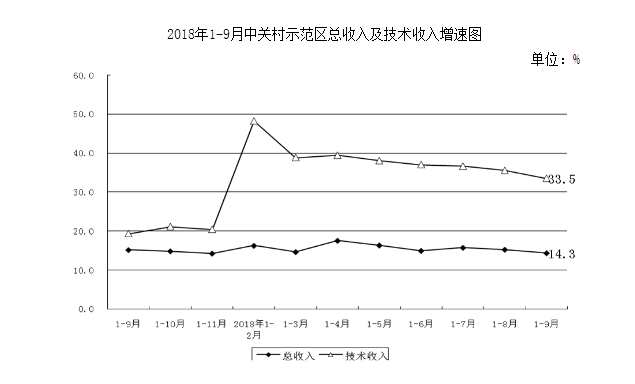 1-9月中關(guān)村示范區(qū)經(jīng)濟(jì)運(yùn)行整體平穩(wěn)