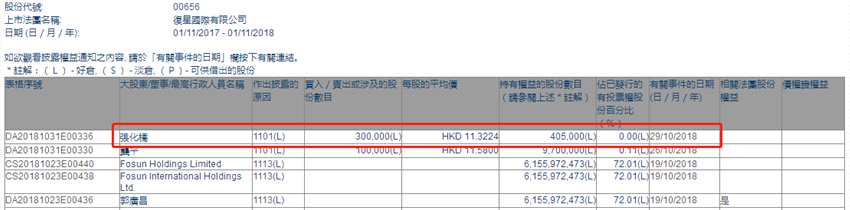 增减持复星国际(00656.HK)获独立非执行董事张化桥增持30万股