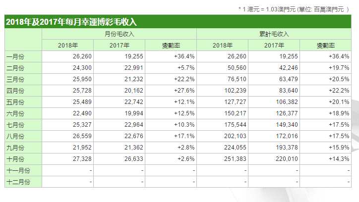 澳门10月博彩收入按年增2.6% 低于预期