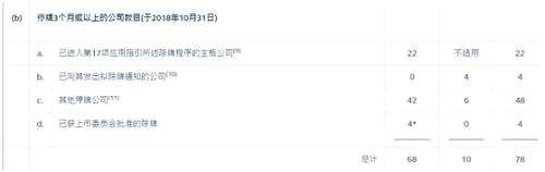 中泰國際（香港）分析師顏招駿向時報君分析稱，這些長期停牌個股，導致投資者不能合理進入市場及妨礙市場正常運作，剝奪股東在市場買賣股份及變現(xiàn)投資的權(quán)利，從最近港交所動作來看，確實在加大馬力清掃這些“僵尸股”。