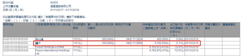 增減持復星國際(00656.HK)獲高級副總裁龔平增持10萬股