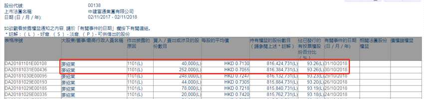 增减持中建富通(00138.HK)：主席麦绍棠两日增持29.2万股