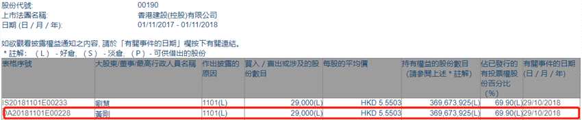 增減持香港建設(控股)(00190.HK)獲行政總裁黃剛增持2.9萬股