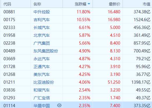 汽車板塊集體走強 吉利汽車(00175.HK)升10%