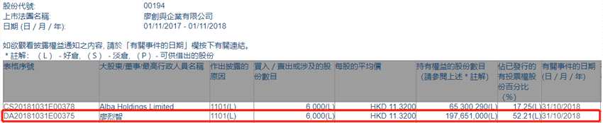 增減持廖創(chuàng)興企業(yè)(00194.HK)獲主席廖烈智增持6,000股