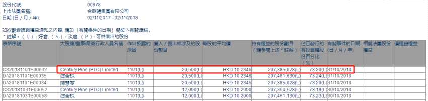 增减持金朝阳集团(00878.HK)获Century Pine (PTC)增持2.05万股