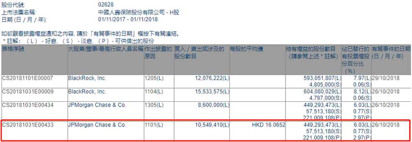 增減持中國人壽(02628.HK)獲摩根大通增持1054.94萬股