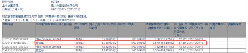 增减持远大中国(02789.HK)获主席康宝华增持570万股