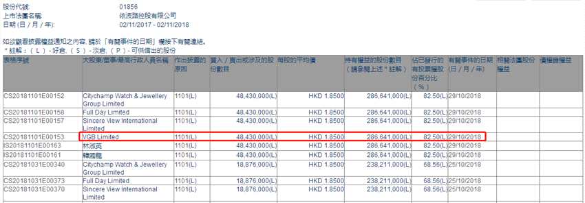 增減持依波路(01856.HK)獲VGB增持4843萬(wàn)股