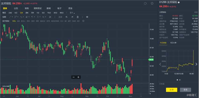 大摩：料友邦(01299.HK)第三季基本新業(yè)務(wù)價(jià)值增長(zhǎng)18% 全年有約兩成升幅