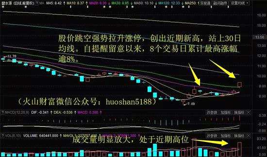 ▲碧水源日K線圖