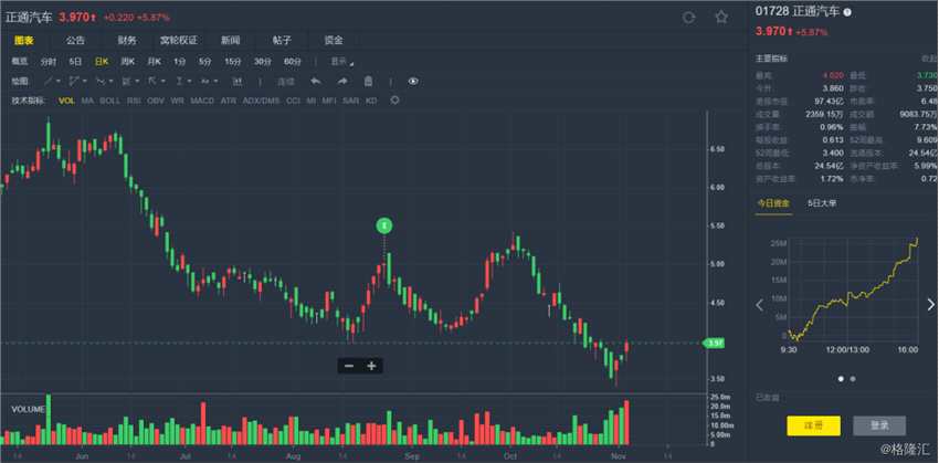 大摩：下調(diào)正通汽車(01728.HK)目標(biāo)價(jià)至4.6港元 評(píng)級(jí)“增持”