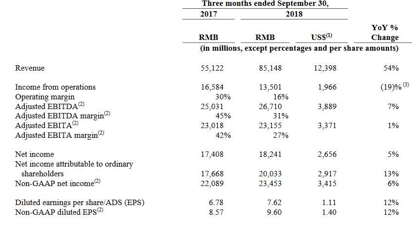 核心電商經(jīng)調(diào)整EBITA為298.07億元，同比增長13%，若不計餓了么、菜鳥網(wǎng)絡(luò)并表的影響，以及積極投資本地生活、國際擴張相關(guān)支出，核心電商經(jīng)調(diào)整EBITA將同比增長27%至356.42億元。非美國通用會計準(zhǔn)則下的自由現(xiàn)金流為160.33億元。