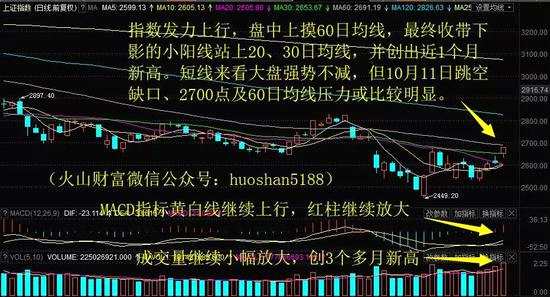 ▲上證指數(shù)日K線圖