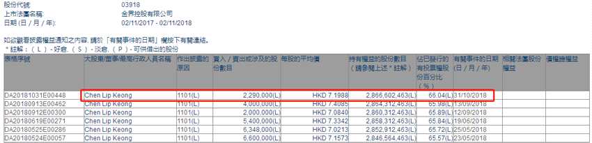 增减持金界控股(03918.HK)获Chen Lip Keong增持229万股