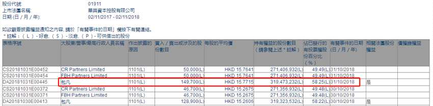 增減持華興資本(01911.HK)獲董事長(zhǎng)包凡增持14.97萬(wàn)股