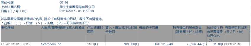 周生生(00116.HK)獲Schroders增持70.9萬(wàn)股