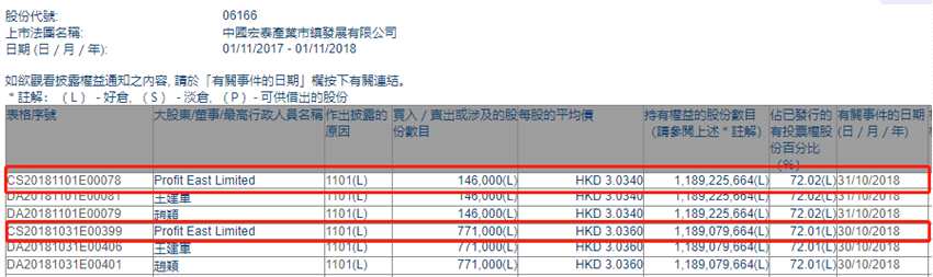 增減持中國宏泰發(fā)展(06166.HK)獲Profit East兩日增持91.7萬股