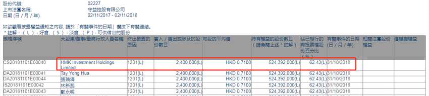 增减持守益控股(02227.HK)遭HMK Investment减持240万股