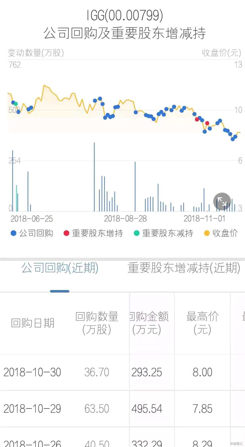 累計(jì)回購近4900萬股 IGG(00799.HK)反彈近9%
