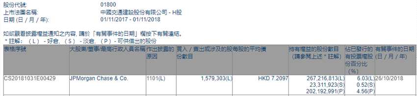 增减持中国交通建设(01800.HK)获摩根大通增持157.93万股