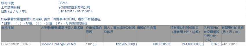 增减持安悦国际控股(08245.HK)获Cocoon Holdings增持约1.22亿股