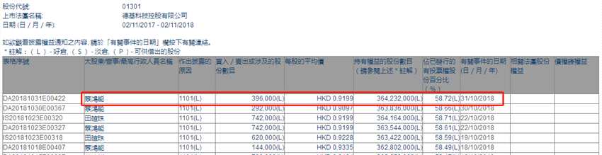增減持德基科技控股(01301.HK)獲主席蔡鴻能增持39.6萬股