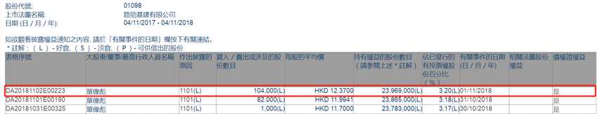 路勁(01098.HK)獲聯(lián)席主席單偉彪增持10.4萬股