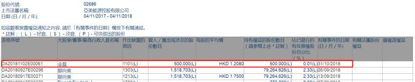 增減持亞美能源(02686.HK)獲非執(zhí)行董事金磊增持50萬股