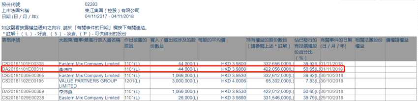 增減持東江集團(tuán)(控股)(02283.HK)獲主席李沛良增持4.4萬股