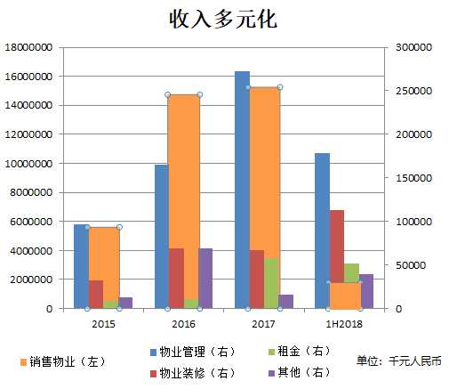 如今，隨著國內(nèi)房地產(chǎn)業(yè)告別高速發(fā)展、高回報的黃金時代，在拿地成本不斷上漲，融資難度不斷加大的情況下，傳統(tǒng)的重資產(chǎn)開發(fā)模式已經(jīng)越來越難以為繼。對于房企來說，如何探索出新的發(fā)展方向是需要首要思考的問題，而類似于鐵獅門這樣的輕資產(chǎn)模式無疑成了其紛紛效仿的對象。