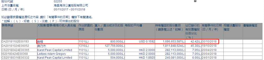 增減持海昌海洋公園(02255.HK)獲執(zhí)行董事曲程增持80萬股