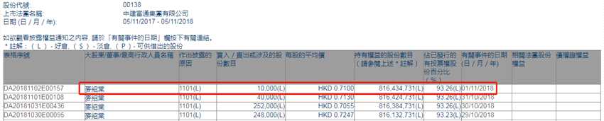 增減持中建富通(00138.HK)獲主席紹棠增持1萬股