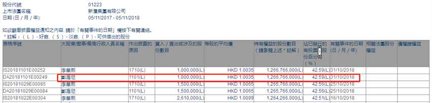 增減持新灃集團(tuán)(01223.HK)獲主席鄭盾尼增持100萬股