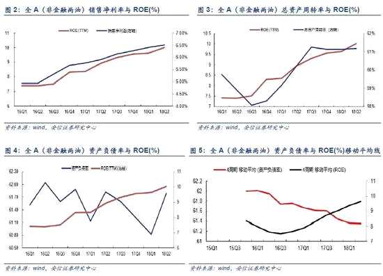 1.1.2． 利潤表角度：營業(yè)成本的下滑導致毛利率上升