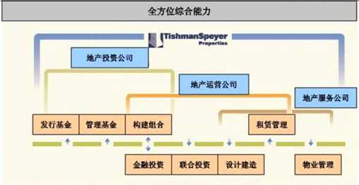 如今，隨著國內(nèi)房地產(chǎn)業(yè)告別高速發(fā)展、高回報的黃金時代，在拿地成本不斷上漲，融資難度不斷加大的情況下，傳統(tǒng)的重資產(chǎn)開發(fā)模式已經(jīng)越來越難以為繼。對于房企來說，如何探索出新的發(fā)展方向是需要首要思考的問題，而類似于鐵獅門這樣的輕資產(chǎn)模式無疑成了其紛紛效仿的對象。