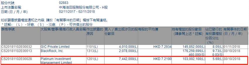 增減持中海油田服務(wù)(02883.HK)遭Platinum Investment Management減持744.2萬股