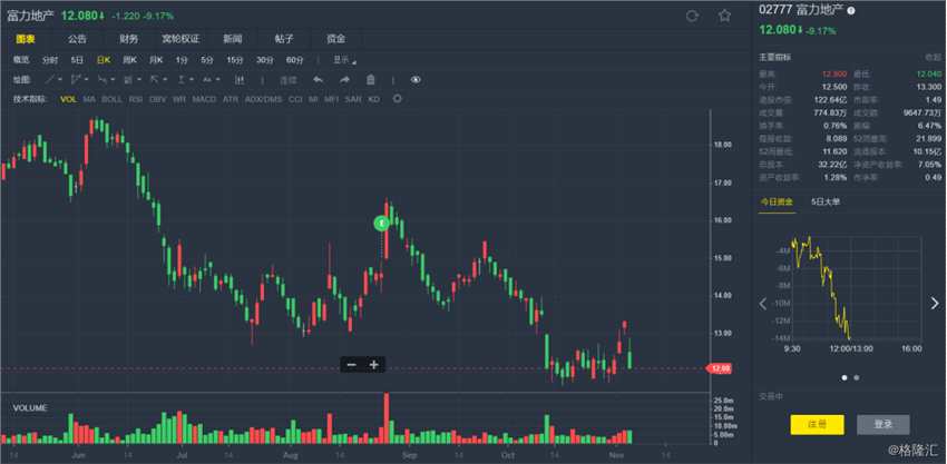 富力地產(chǎn)(02777.HK)近日公告，公司于臨時(shí)股東大會中通過，以批準(zhǔn)公司發(fā)行不超過8.05億股新H股，所得款項(xiàng)將用于補(bǔ)充公司營運(yùn)資金及還債。