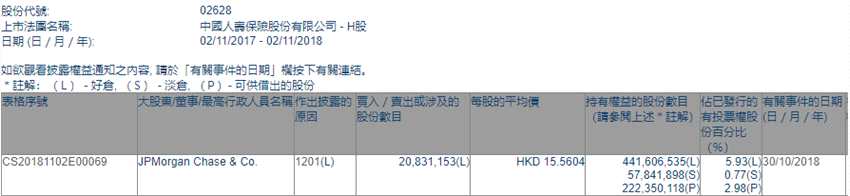 增減持中國人壽(02628.HK)遭摩根大通減持2083.12萬股
