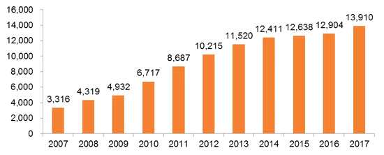 數(shù)據(jù)來源：Wind，截至2017.12.31