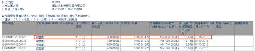 增减持汇财金融投资(08018.HK)获梁国邦增持339万股