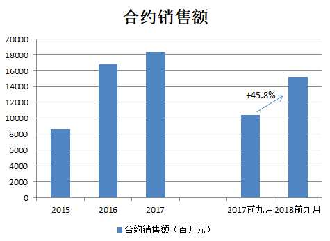而在合約銷售均價上其同樣也實(shí)現(xiàn)快速上揚(yáng)，兩年內(nèi)幾乎翻了逾一倍。