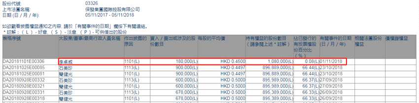 增减持保发集团(03326.HK)获独立非执行董事李卓威增持18万股