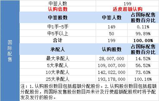 其中，公開發(fā)售申購人數(shù)1512，一手中簽率100%，認(rèn)購倍數(shù)0.36倍。