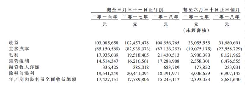 所得款項(xiàng)凈額擬用作機(jī)械及設(shè)備投資、招聘及培訓(xùn)人才、發(fā)出履約保函、初步資金調(diào)配、一般營運(yùn)資金。