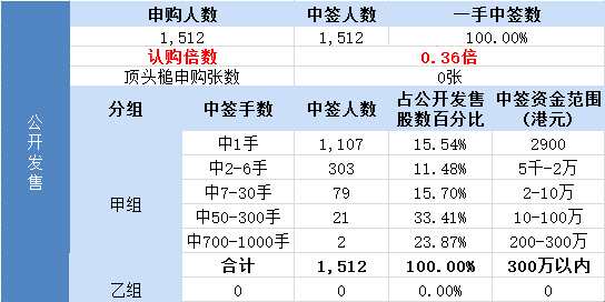 其中，公開發(fā)售申購人數(shù)1512，一手中簽率100%，認(rèn)購倍數(shù)0.36倍。