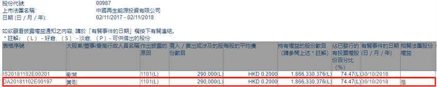 增減持中國再生能源投資(00987.HK)獲主席黃剛增持29萬股