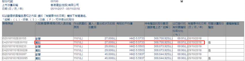 增减持香港建设(控股)(00190.HK)获行政总裁黄刚增持2.7万股